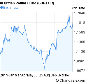 2019 British Pound-Euro (GBP/EUR) chart