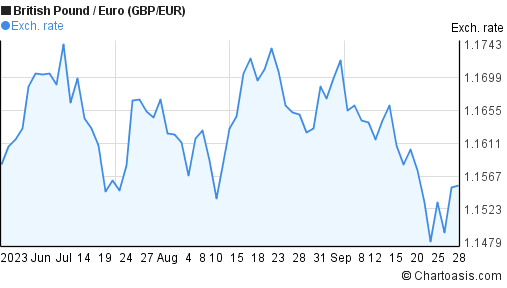 Gbp Eur Intraday Chart