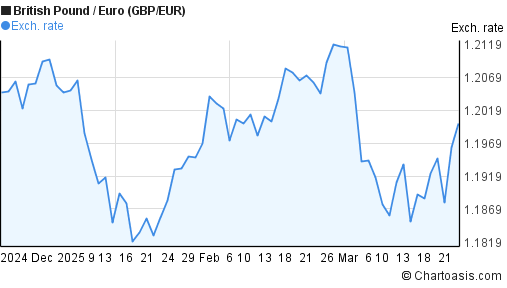 Gbp Eur Intraday Chart