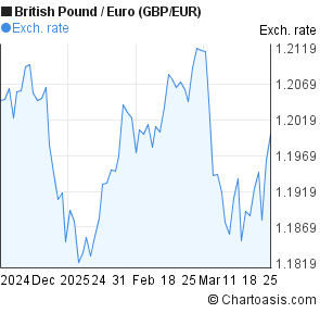 Gbp Eur Intraday Chart