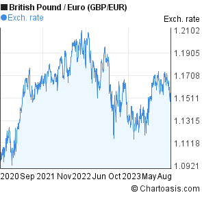 Gbp Eur 1 Year Chart
