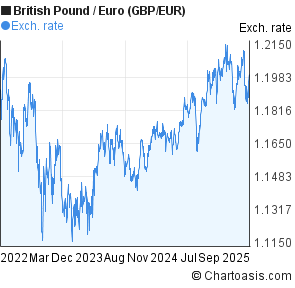 Gbp Eur Intraday Chart