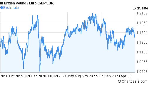 Gbp Eur Chart 5 Years