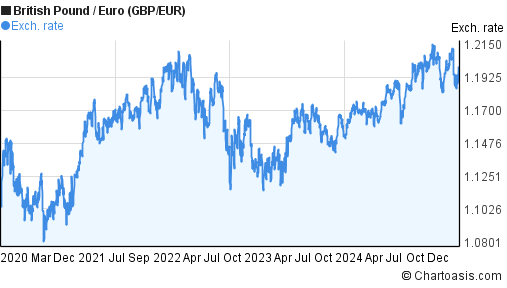 Gbp Eur Chart 5 Years