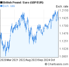 Euro 5 Year Chart