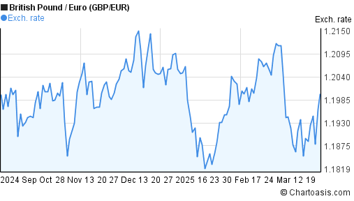 Gbp Eur Chart 5 Years