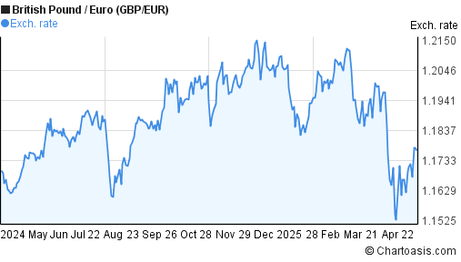 GBP EUR Chart British Pound Euro Rates gbp-eur-chart-british-pound-euro-rates