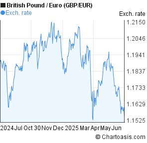British Pound to Euro (GBP/EUR) forex chart