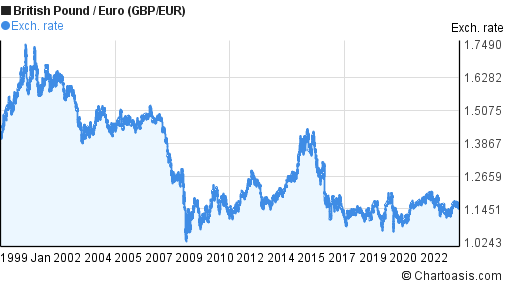 Historical British Pound-Euro (GBP/EUR) chart | Chartoasis.com