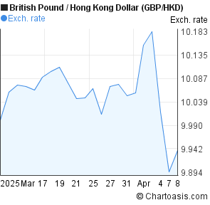 Hkd To Gbp Chart