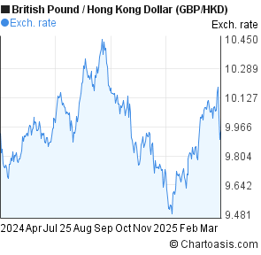 Hkd To Gbp Chart