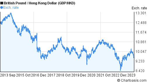 10 years British Pound-Hong Kong Dollar chart