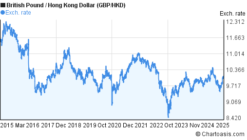 Hkd To Gbp Chart