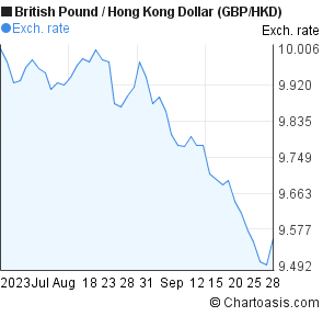 Hkd To Gbp Chart