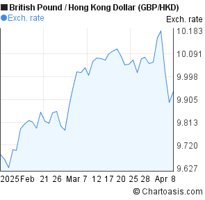 Hkd To Gbp Chart