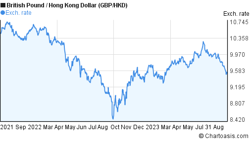 2 years British Pound-Hong Kong Dollar chart