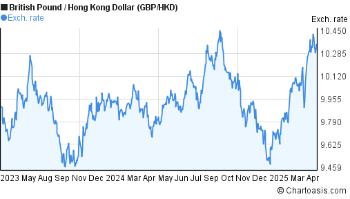 2 years British Pound-Hong Kong Dollar chart