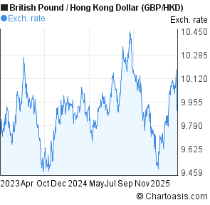 Hkd To Gbp Chart