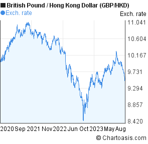 Hkd To Gbp Chart