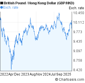 Hkd To Gbp Chart