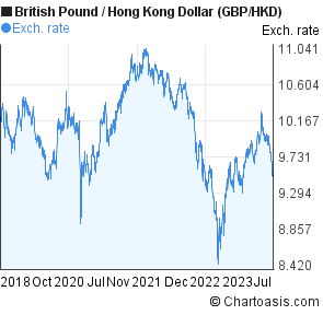 Pound Vs Dollar 5 Year Chart