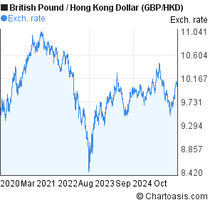 Pound Vs Dollar 5 Year Chart