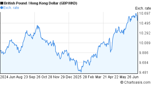 GBP HKD Chart British Pound Hong Kong Dollar Rates
