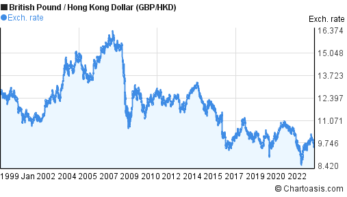 Historical GBP-HKD chart. British Pound-Hong Kong Dollar | Chartoasis.com