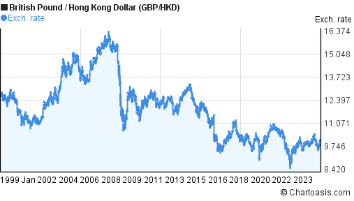 Historical GBP HKD Chart British Pound Hong Kong Dollar historical-gbp-hkd-chart-british-pound-hong-kong-dollar