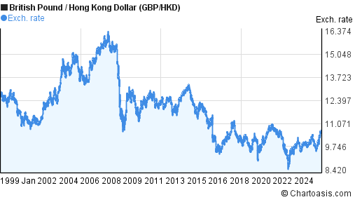 Historical GBP HKD Chart British Pound Hong Kong Dollar