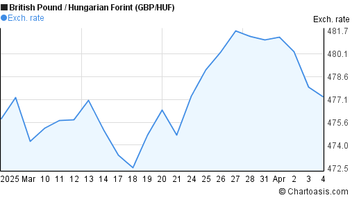 1 Gbp To Huf Chart