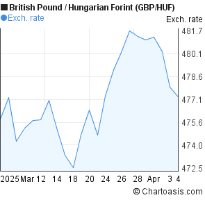 1 Gbp To Huf Chart