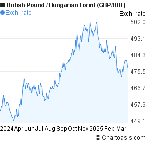 1 Gbp To Huf Chart