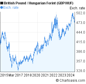 Pound Trading Chart