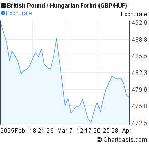 1 Gbp To Huf Chart