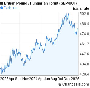 1 Gbp To Huf Chart