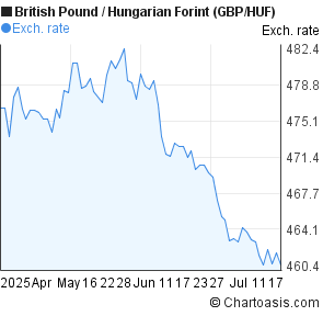 British Pound to Hungarian Forint (GBP/HUF) 3 months forex chart