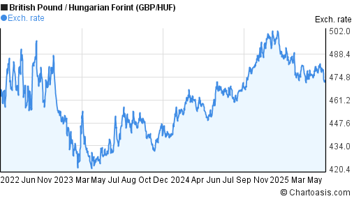 3-years-gbp-huf-chart-british-pound-hungarian-forint