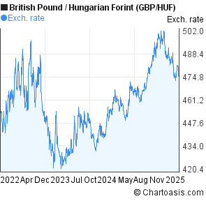 1 Gbp To Huf Chart