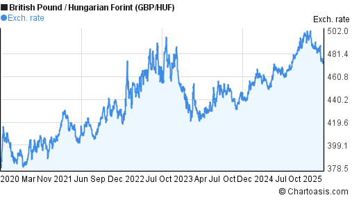 Gbp Huf Chart