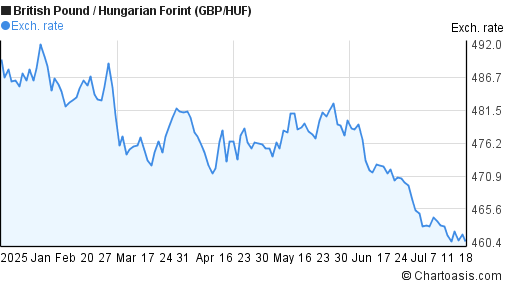 British Pound to Hungarian Forint (GBP/HUF) 6 months forex chart