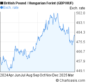 Gbp Huf Chart