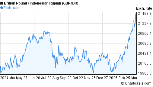 1 Year GBP IDR Chart British Pound Indonesian Rupiah 1-year-gbp-idr-chart-british-pound-indonesian-rupiah
