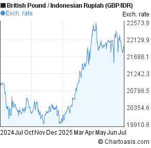 British Pound to Indonesian Rupiah (GBP/IDR) 1 year forex chart