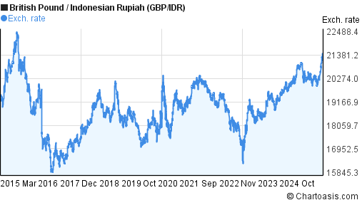 Pound To Idr Chart