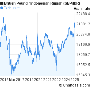 Pound To Idr Chart