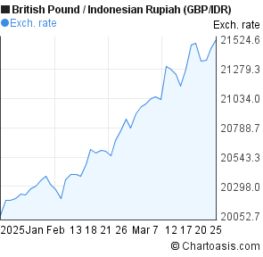 Gbp To Idr Chart