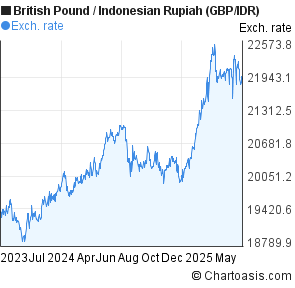 British Pound to Indonesian Rupiah (GBP/IDR) 2 years forex chart