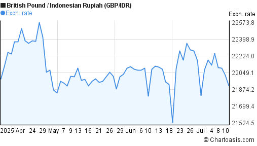 3 Months GBP IDR Chart British Pound Indonesian Rupiah 3-months-gbp-idr-chart-british-pound-indonesian-rupiah