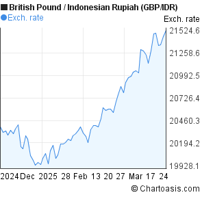 Gbp To Idr Chart